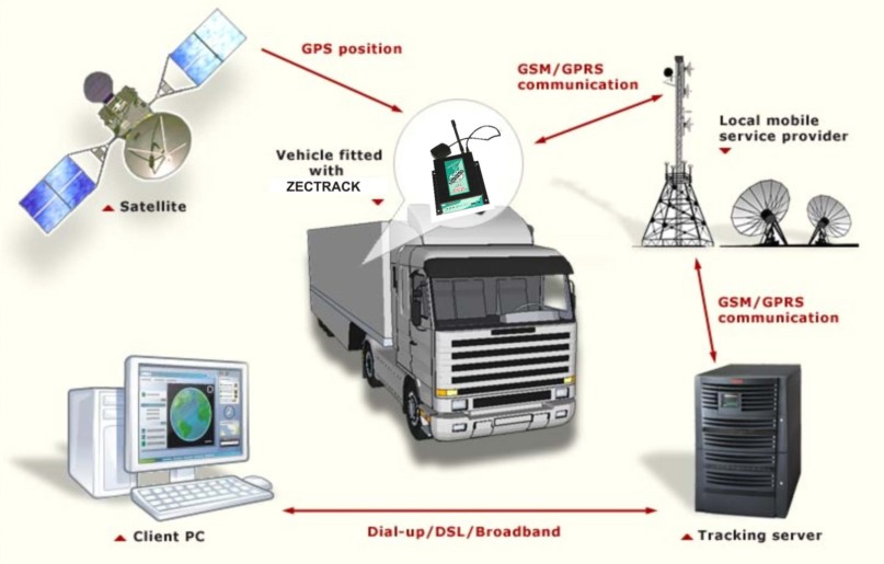 Satellite and Cell Based Tracking